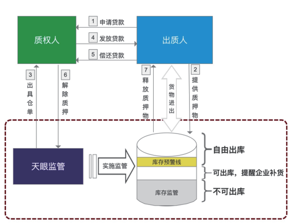 内蒙古动产监管