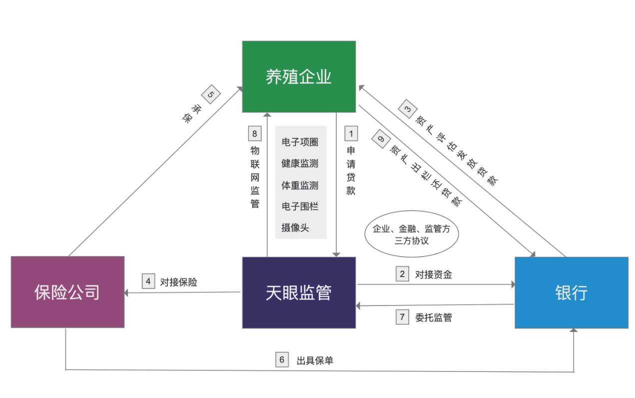 内蒙古动产监管