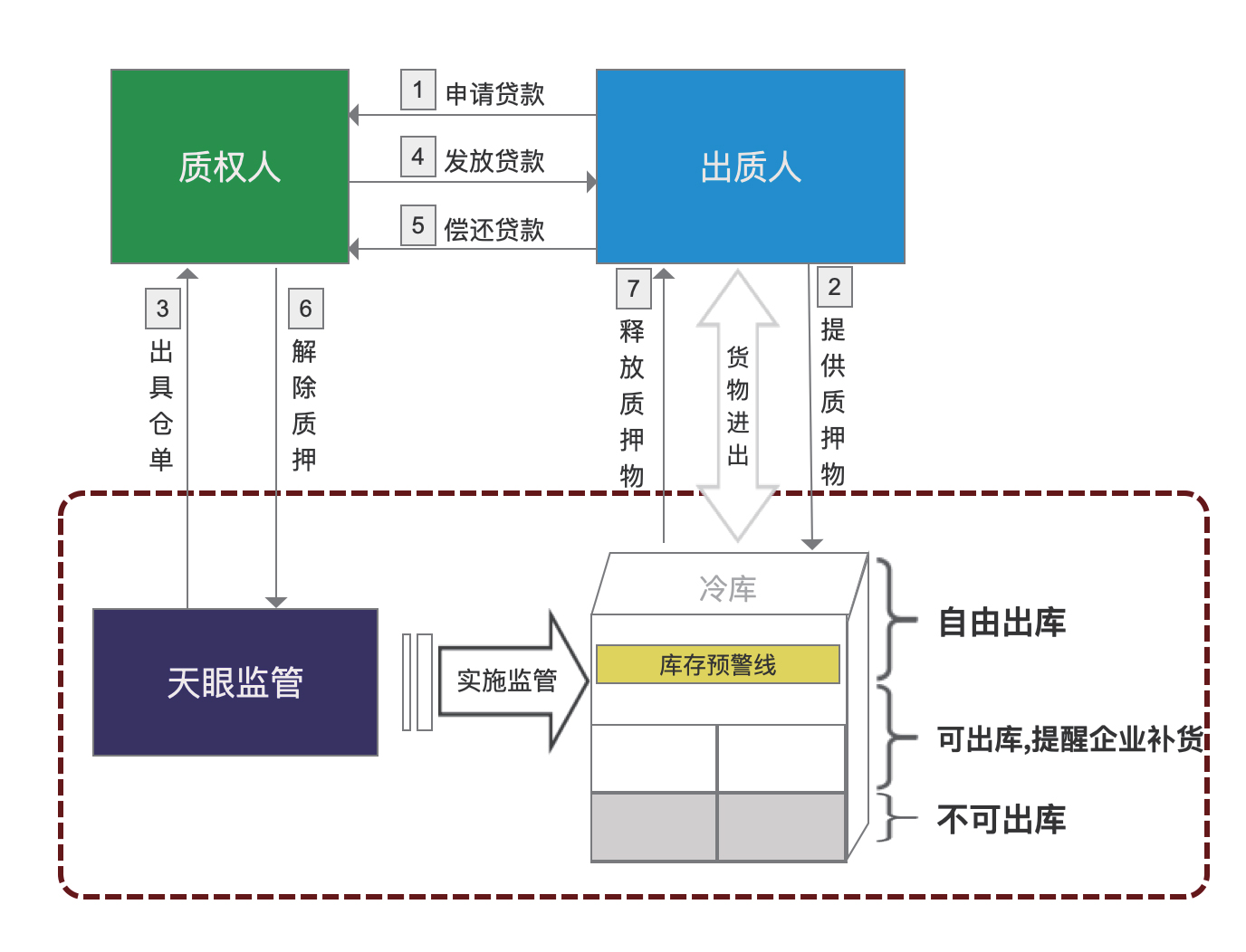 内蒙古动产监管